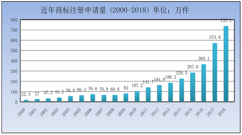 2001-2018年商标申请数量