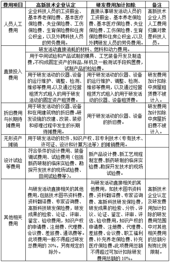 高企和加计扣除的研发费用归集对比汇总表