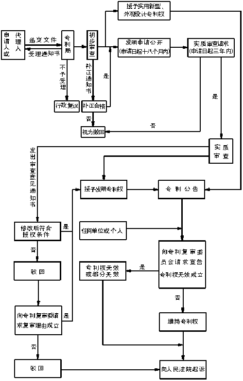 审批流程框图