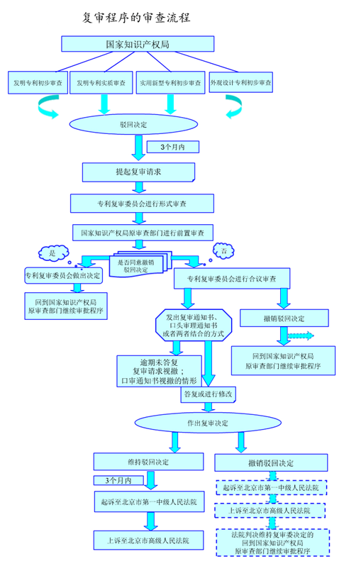 专利复审流程