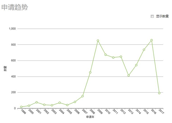 图1-1 豆浆机全球专利申请趋势