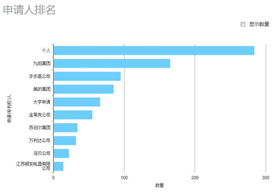 图1-2 2008年-2009年申请人排名