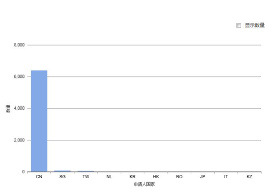 图1-4 申请人国家 地区排名