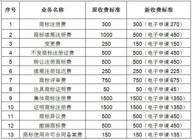 商标费用前后变化对比参照 （单位：元）