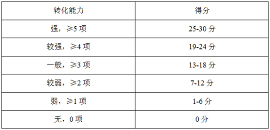 高企申报如何提高科技成果转化的得分？