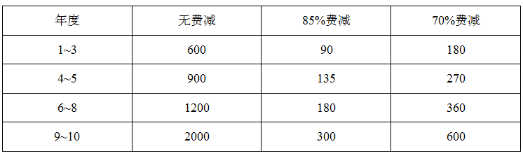 专利费减