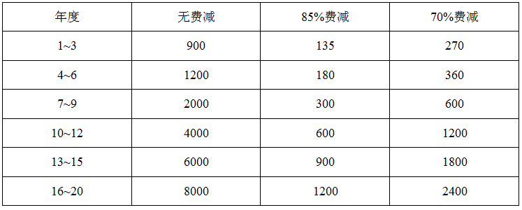 发明专利费减