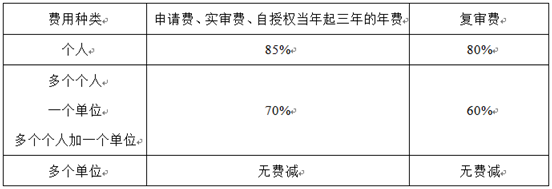 专利费用减缓