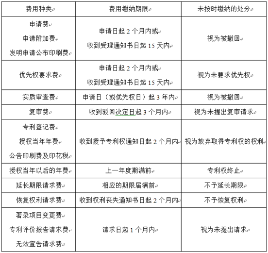 专利申请费用