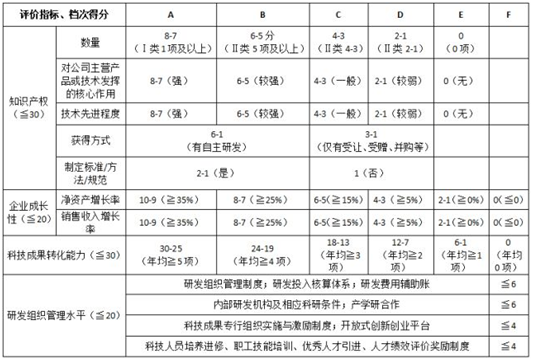 盛阳浅谈：申报高新技术企业如何拿高分？