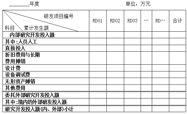 研发费用结构明细表
