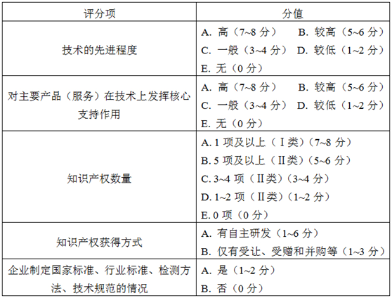 知识产权相关评分标准