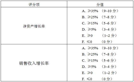 企业成长性相关评分标准