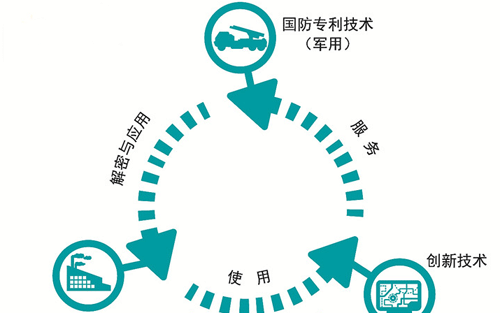 国防专利