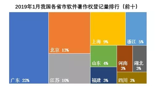 2019年1月我国各省软著登记量排行