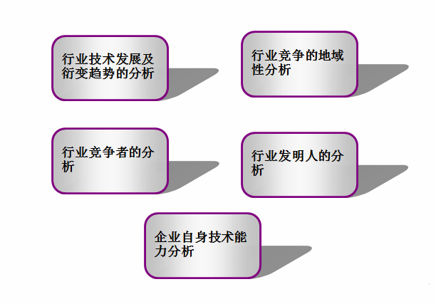 专利分析的主要内容