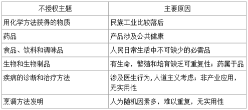 不能授予专利权的化学发明