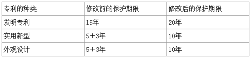 延长对化学发明专利的保护期限