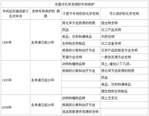 中国对化学发明的专利保护