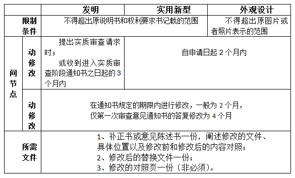 专利申请后能修改申请文件么？