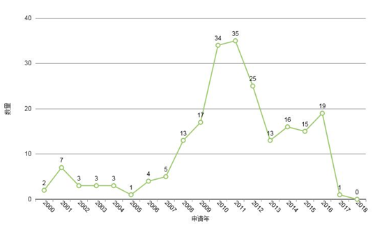 图1-1 蒸汽加热豆浆机专利申请趋势图
