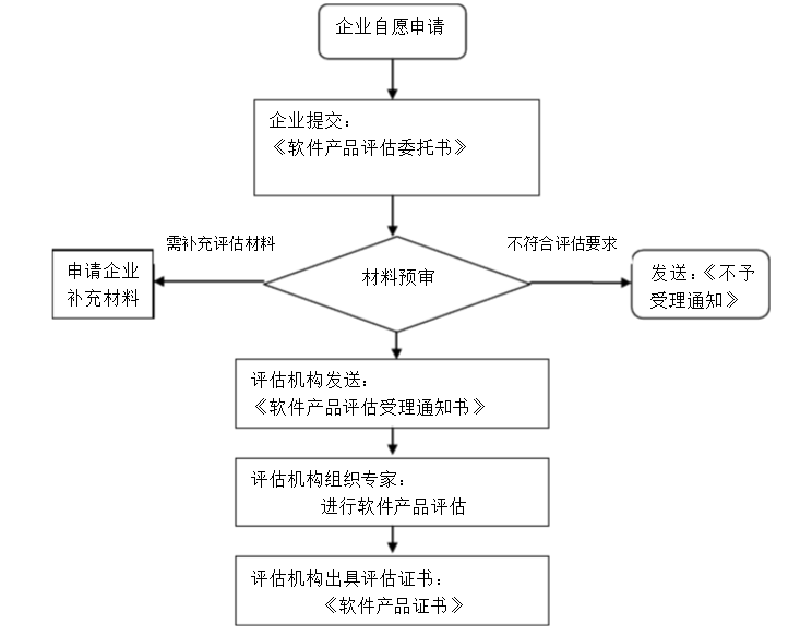 软件著作权的申请评估流程