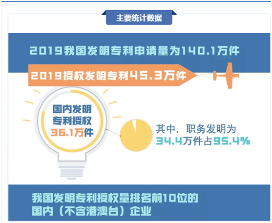 2019年我国发明专利申请量及授权量