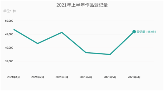 2021年上半年作品登记量