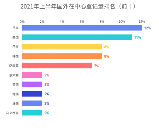 2021年上半年国外在中心登记量排名（前十）