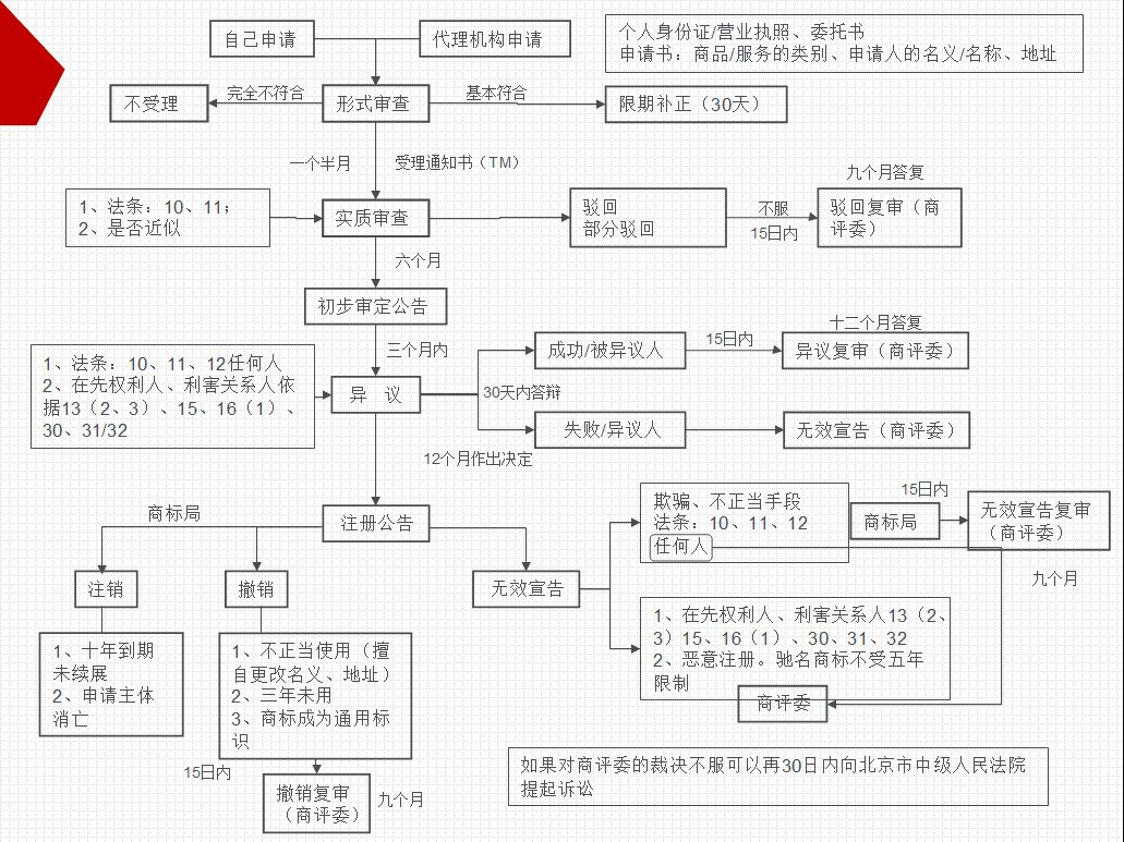 盛阳小讲堂：个人注册商标的流程及相关注意事项