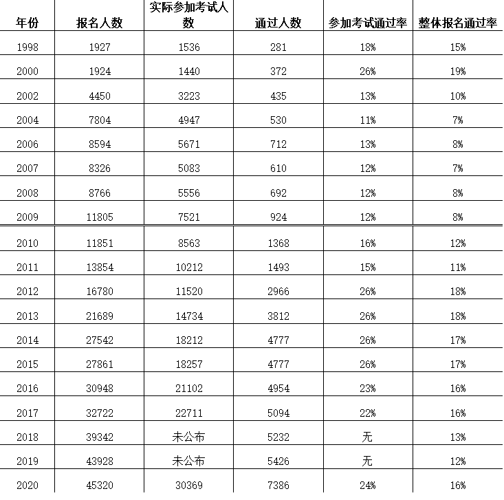 历届专利代理资格考试报名情况