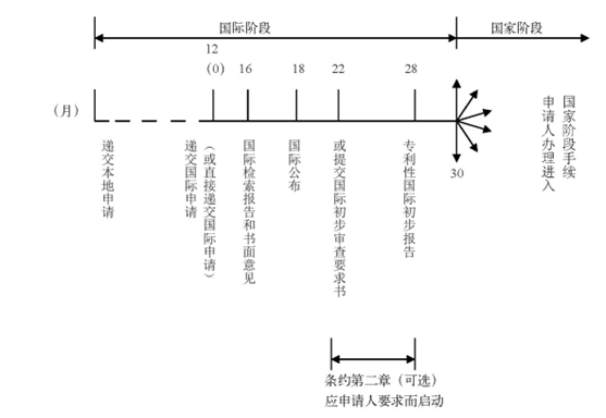 PCT国际专利申请流程