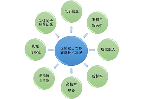 2025年开始，这类企业将无法通过国家级高新技术企业认定！