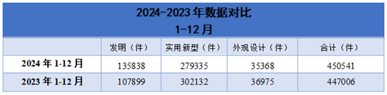 2024-2023年专利授权量对比