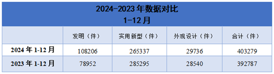 2024-2023年企业专利授权量数据对比