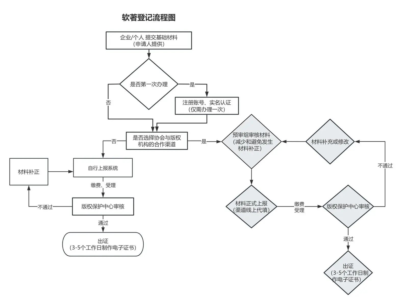 软著申请流程
