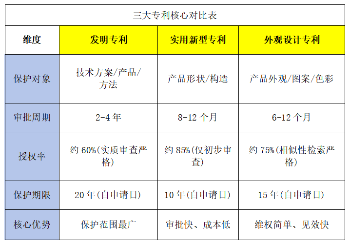 三大专利核心对比表