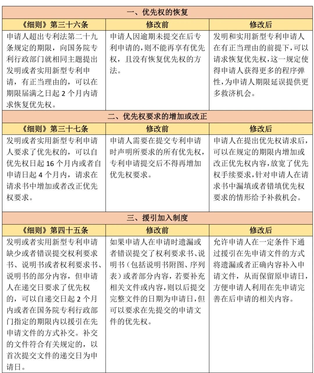 《中华人民共和国专利法实施细则》中对专利优先权的修订