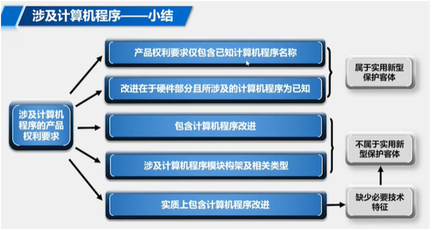 涉及计算机程序审查要点小结